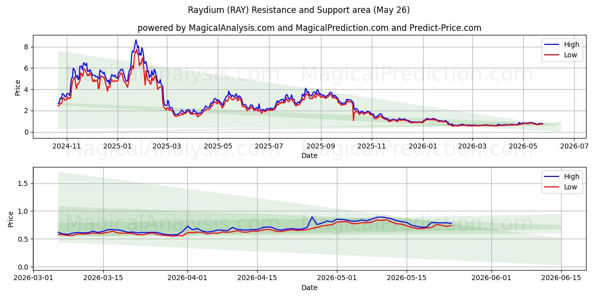  Raydium (RAY) Support and Resistance area (25 May) 