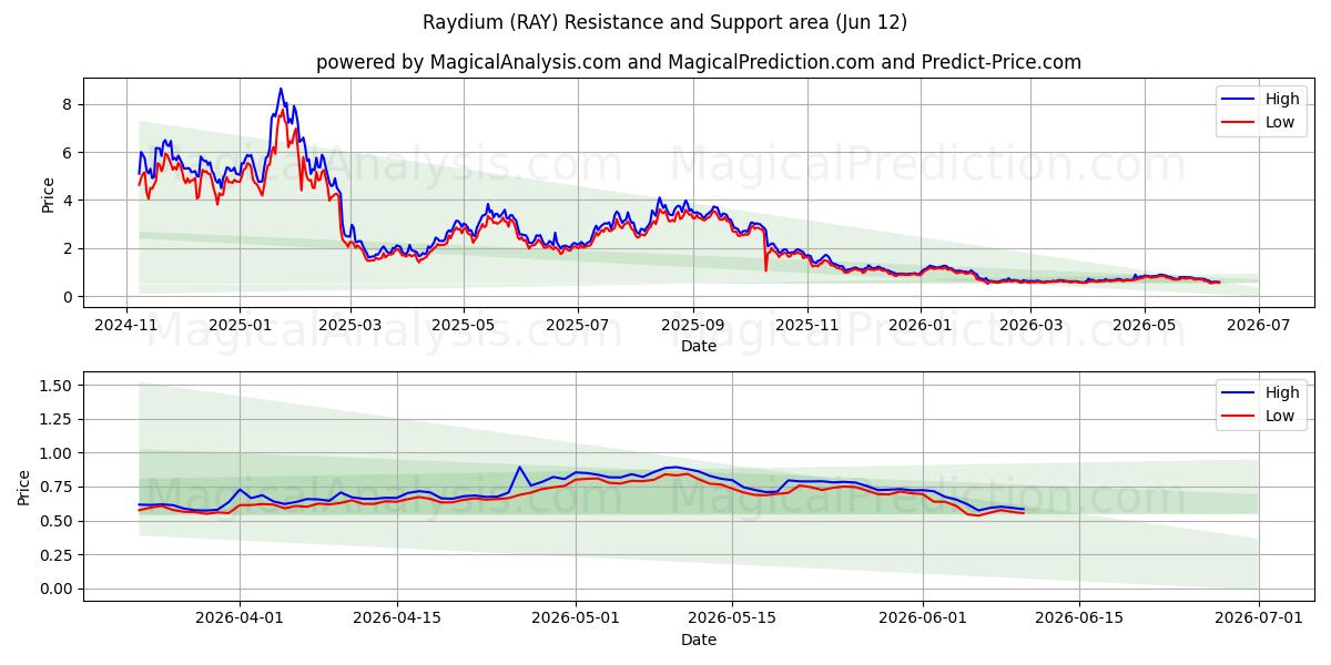  Raydium (RAY) Support and Resistance area (09 Jun) 