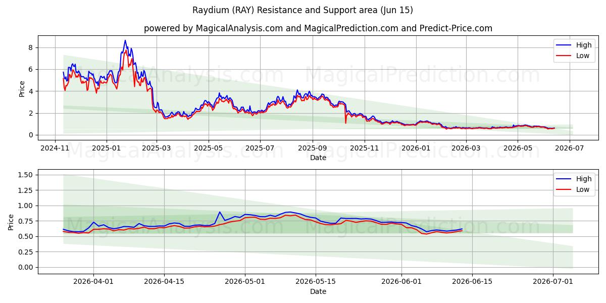  Raydium (RAY) Support and Resistance area (14 Jun) 