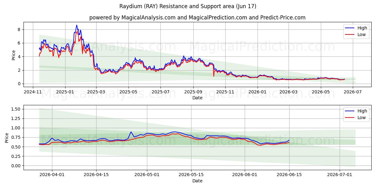  الرايديوم (RAY) Support and Resistance area (16 Jun) 
