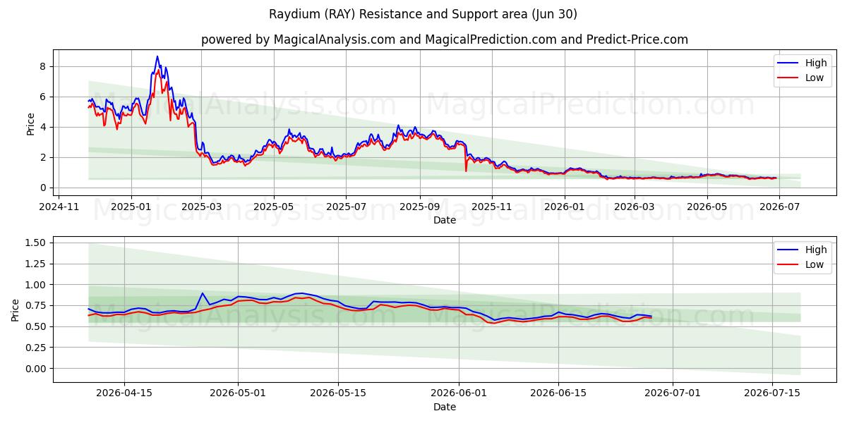  Raydium (RAY) Support and Resistance area (29 Jun) 