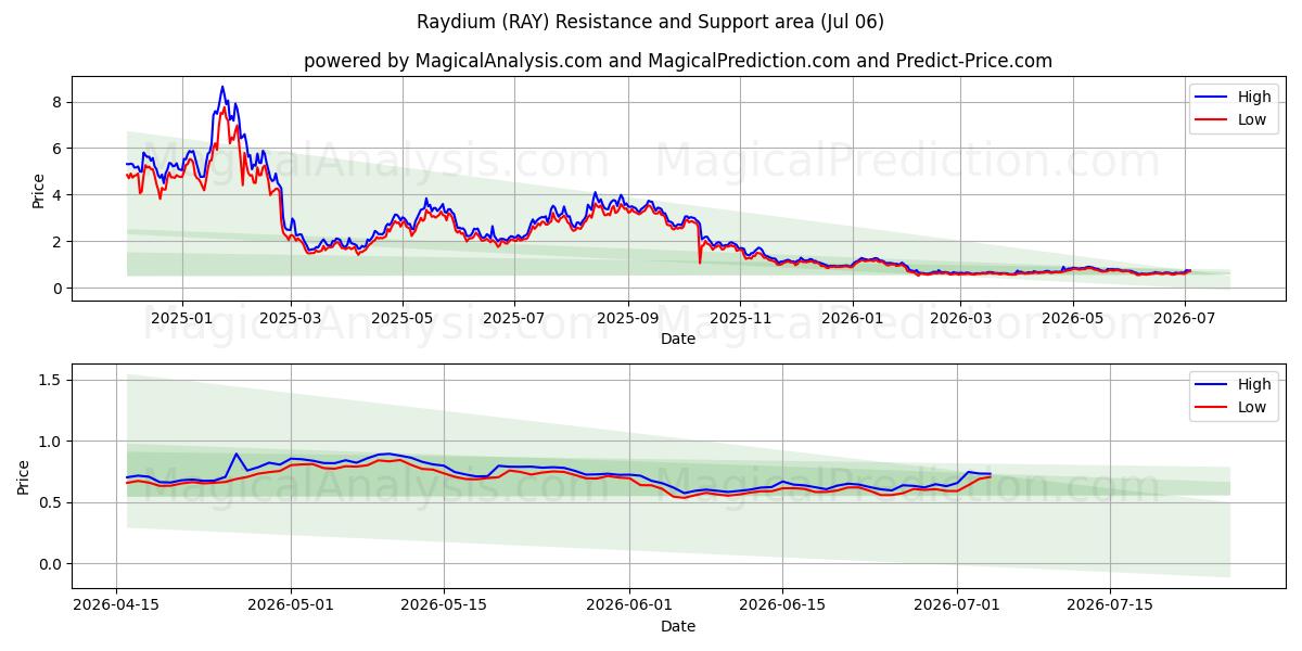  レイジウム (RAY) Support and Resistance area (05 Jul) 