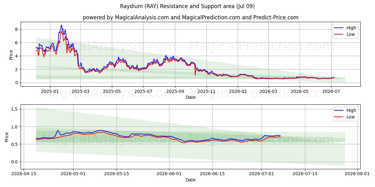  रेडियम (RAY) Support and Resistance area (08 Jul) 