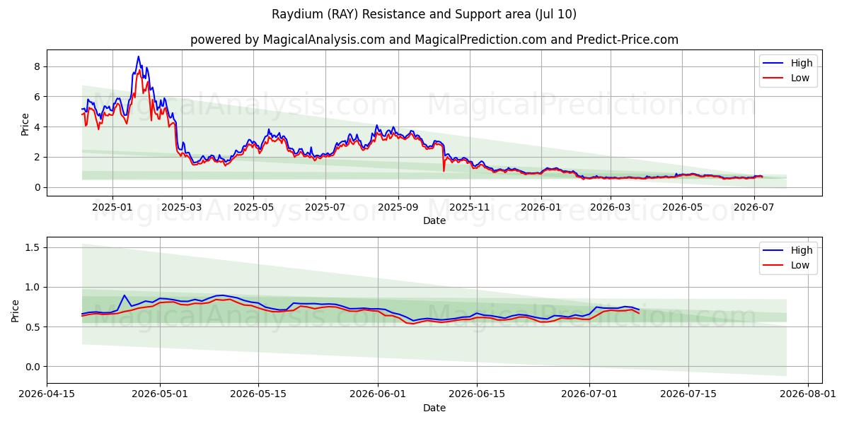  Raydium (RAY) Support and Resistance area (09 Jul) 