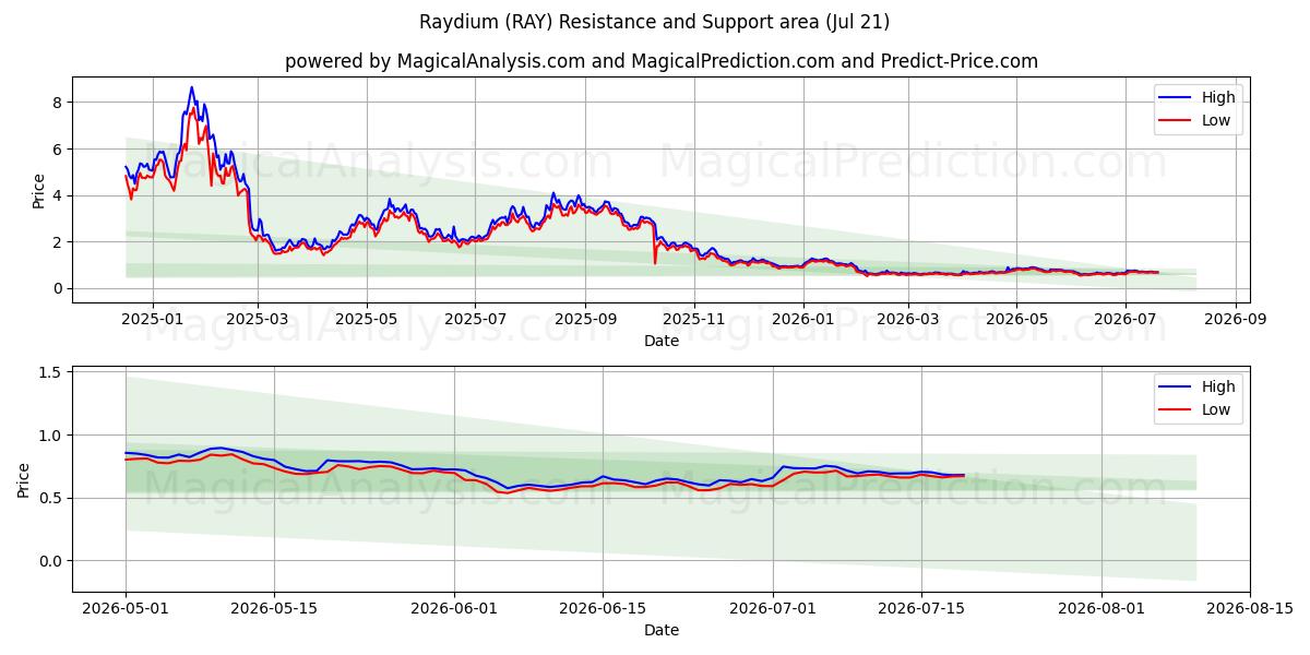  Raydium (RAY) Support and Resistance area (20 Jul) 