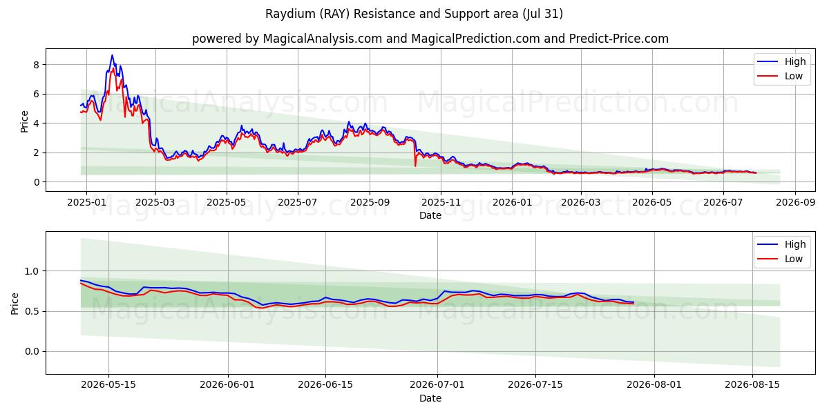  레이듐 (RAY) Support and Resistance area (30 Jul) 