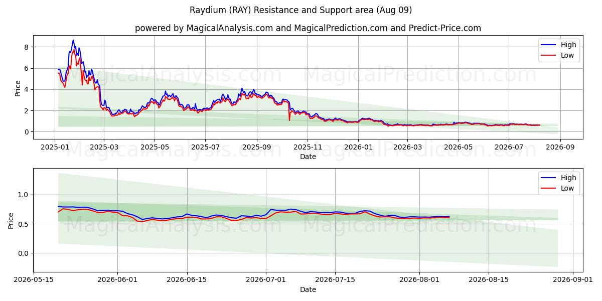  Raydium (RAY) Support and Resistance area (08 Aug) 