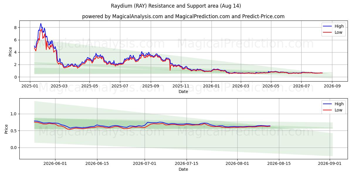  Raydium (RAY) Support and Resistance area (13 Aug) 