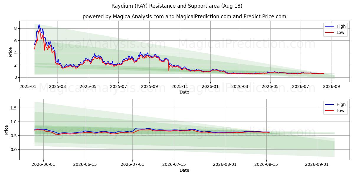  Raydio (RAY) Support and Resistance area (17 Aug) 