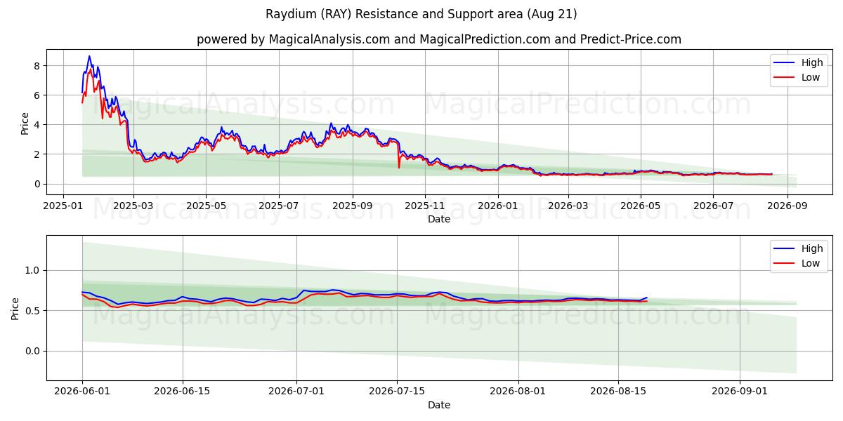  रेडियम (RAY) Support and Resistance area (18 Aug) 