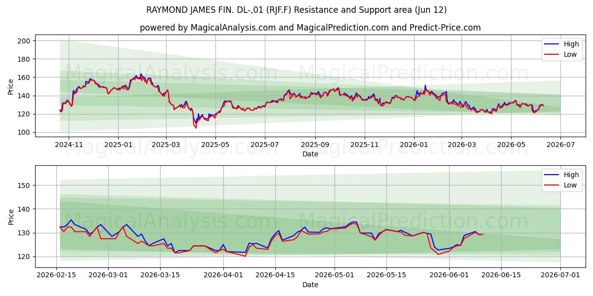  RAYMOND JAMES FIN. DL-,01 (RJF.F) Support and Resistance area (11 Jun) 