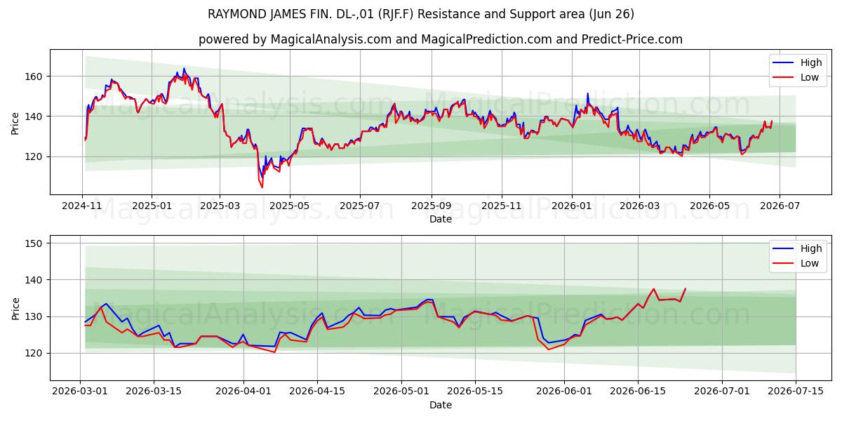  RAYMOND JAMES FIN. DL-,01 (RJF.F) Support and Resistance area (25 Jun) 