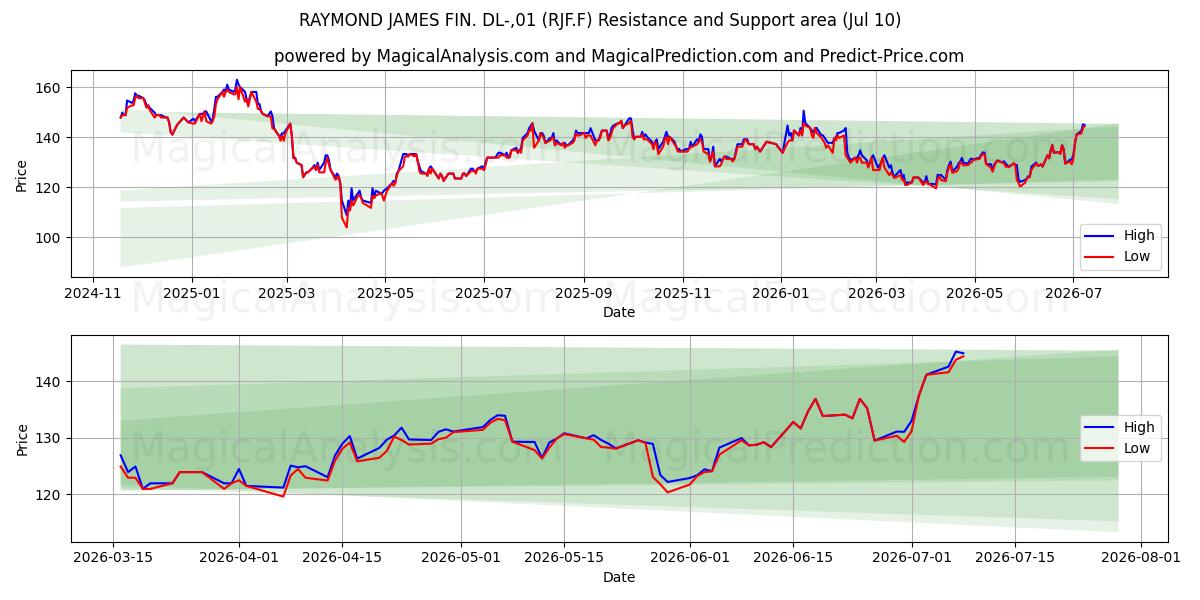  RAYMOND JAMES FIN. DL-,01 (RJF.F) Support and Resistance area (09 Jul) 