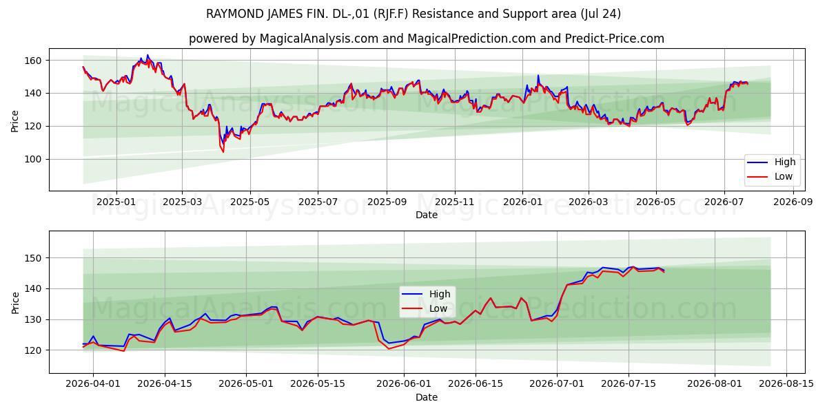  RAYMOND JAMES FIN. DL-,01 (RJF.F) Support and Resistance area (23 Jul) 