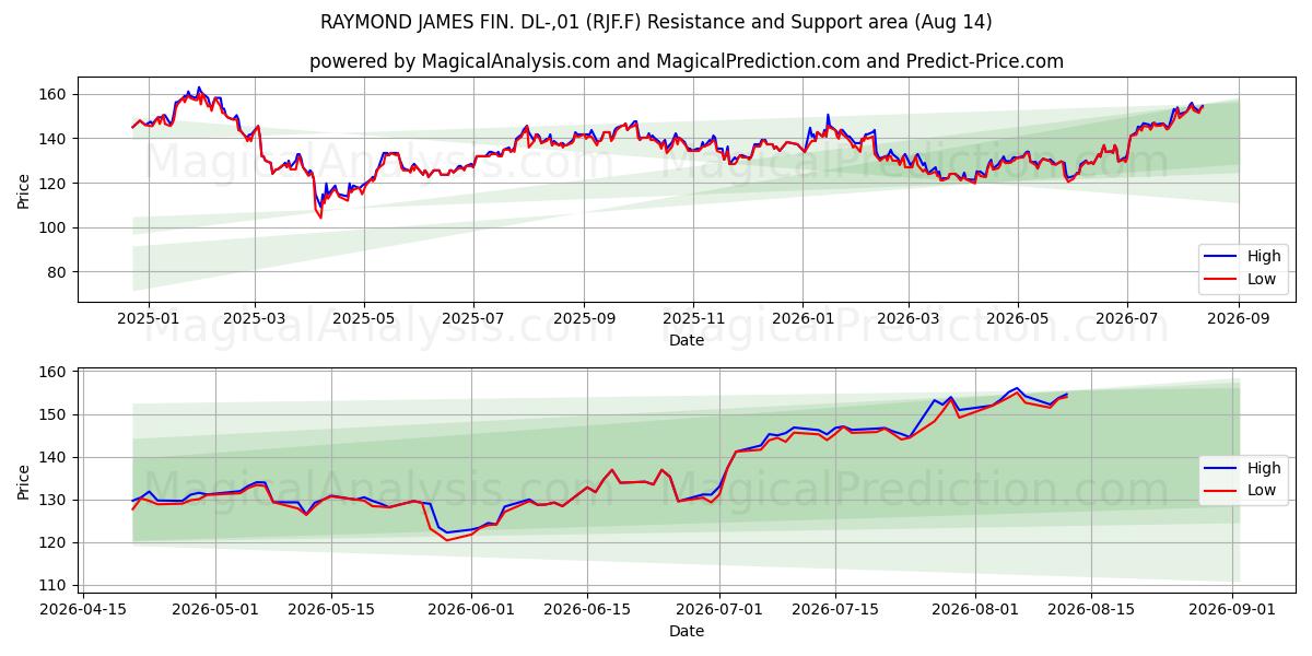  RAYMOND JAMES FIN. DL-,01 (RJF.F) Support and Resistance area (13 Aug) 