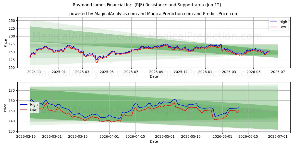  Raymond James Financial Inc. (RJF) Support and Resistance area (28 May) 
