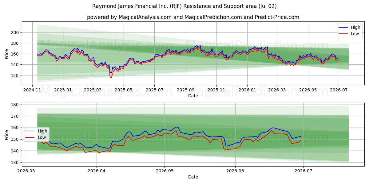  Raymond James Financial Inc. (RJF) Support and Resistance area (01 Jul) 