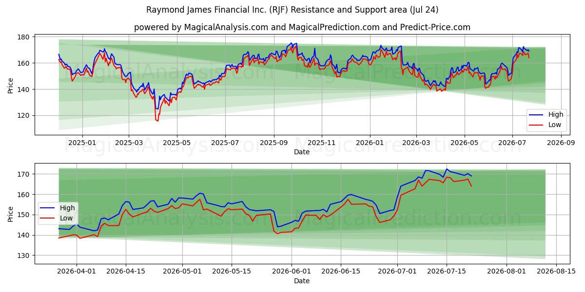  Raymond James Financial Inc. (RJF) Support and Resistance area (23 Jul) 