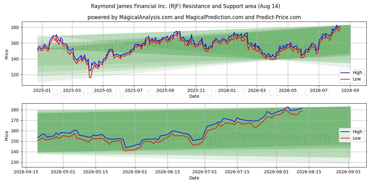  Raymond James Financial Inc. (RJF) Support and Resistance area (13 Aug) 