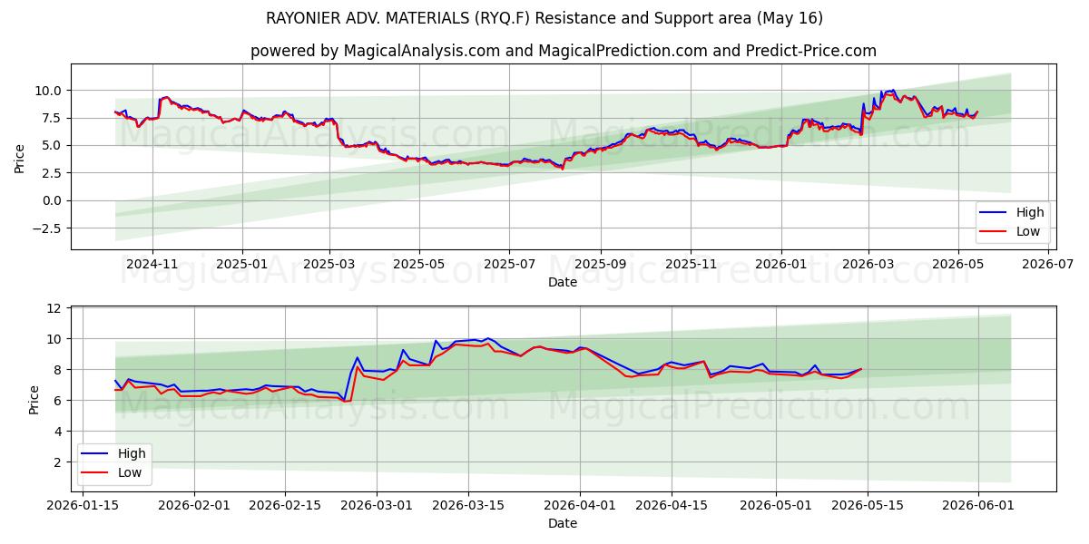  RAYONIER ADV. MATERIALS (RYQ.F) Support and Resistance area (15 May) 