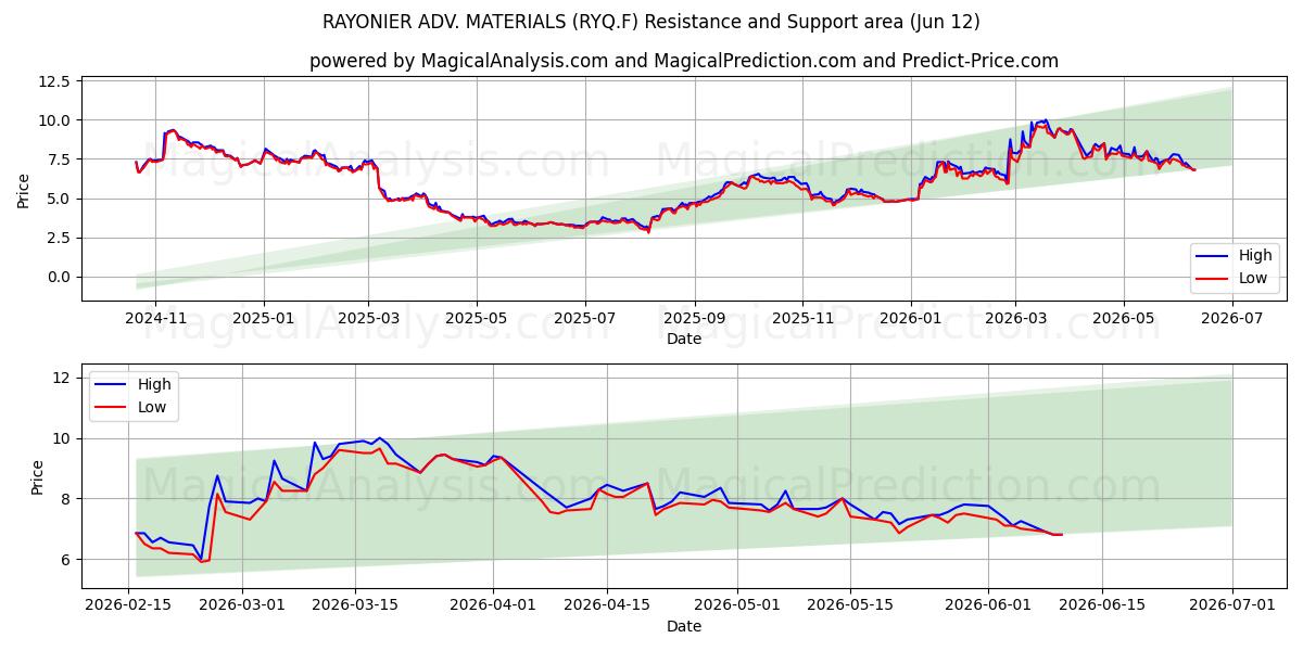  RAYONIER ADV. MATERIALS (RYQ.F) Support and Resistance area (11 Jun) 