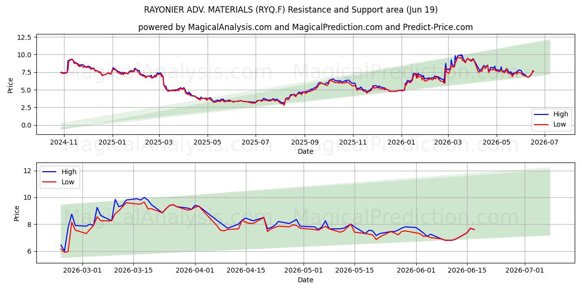  RAYONIER ADV. MATERIALS (RYQ.F) Support and Resistance area (18 Jun) 