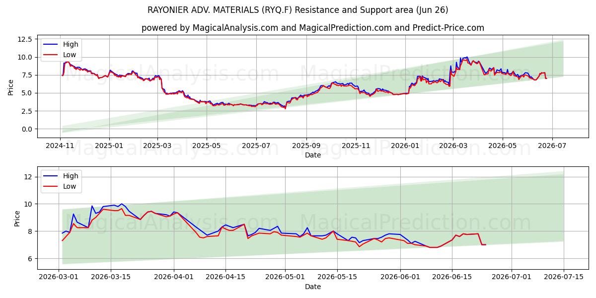  RAYONIER ADV. MATERIALS (RYQ.F) Support and Resistance area (25 Jun) 