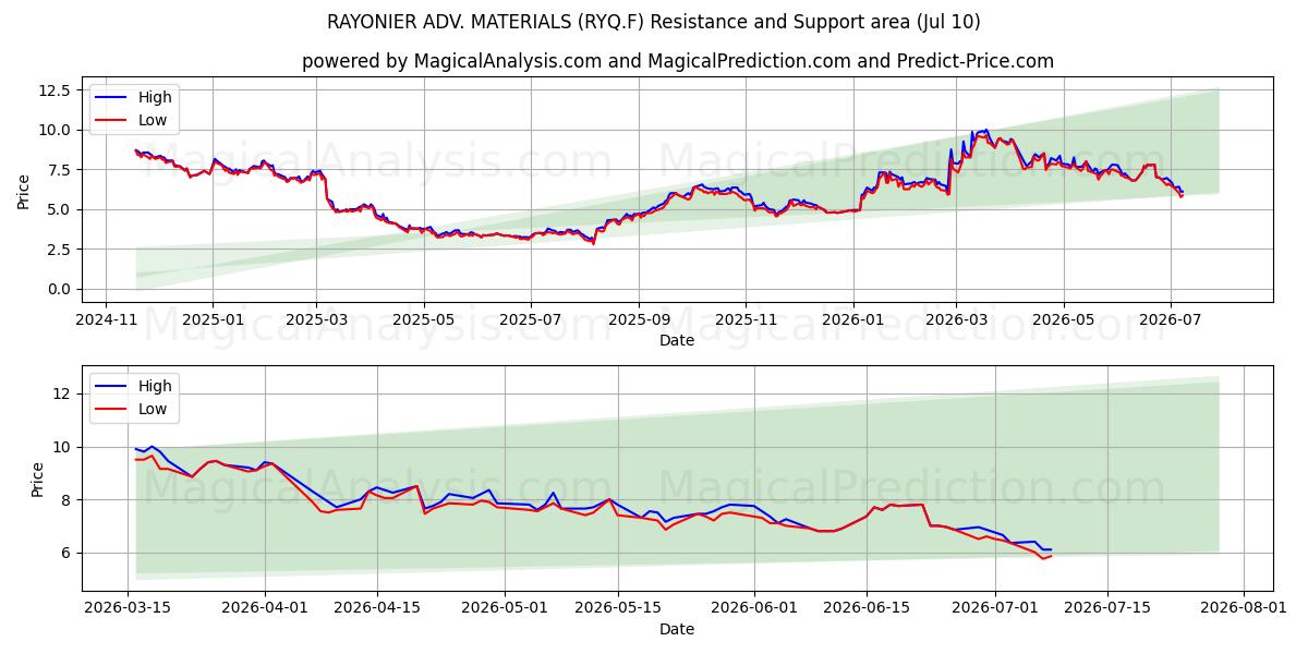  RAYONIER ADV. MATERIALS (RYQ.F) Support and Resistance area (09 Jul) 