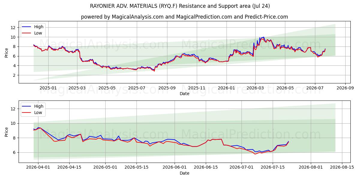  RAYONIER ADV. MATERIALS (RYQ.F) Support and Resistance area (23 Jul) 