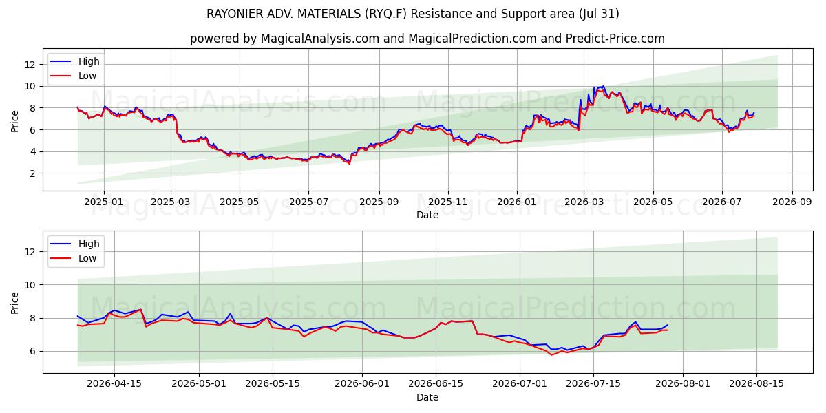  RAYONIER ADV. MATERIALS (RYQ.F) Support and Resistance area (30 Jul) 