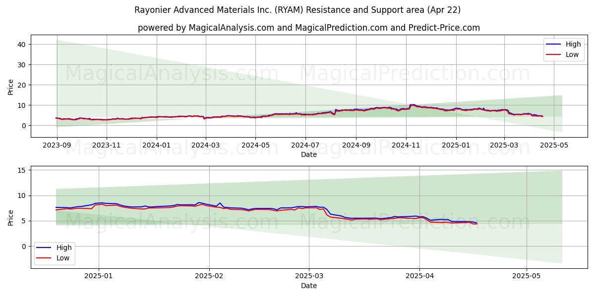  Rayonier Advanced Materials Inc. (RYAM) Support and Resistance area (22 Apr) 