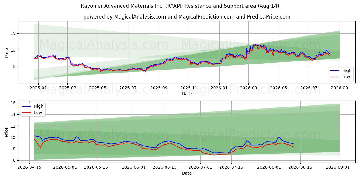  Rayonier Advanced Materials Inc. (RYAM) Support and Resistance area (13 Aug) 