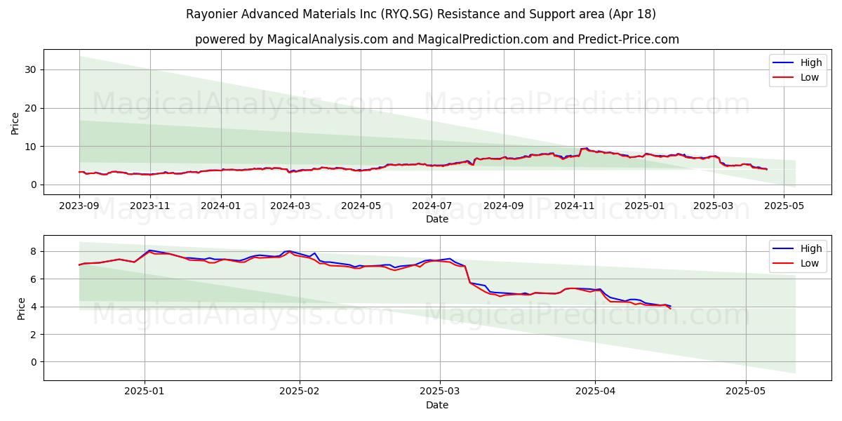  Rayonier Advanced Materials Inc (RYQ.SG) Support and Resistance area (18 Apr) 