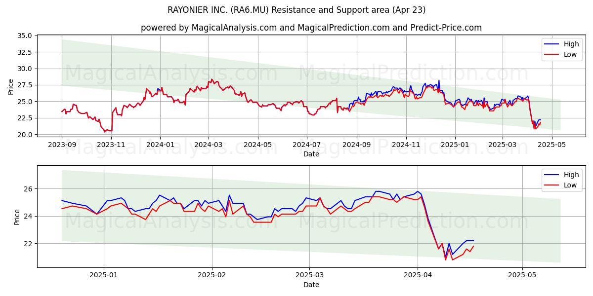  RAYONIER INC. (RA6.MU) Support and Resistance area (23 Apr) 