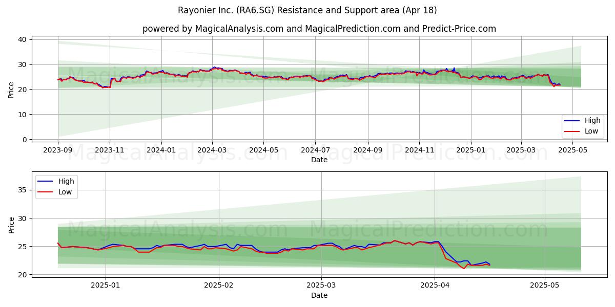  Rayonier Inc. (RA6.SG) Support and Resistance area (18 Apr) 