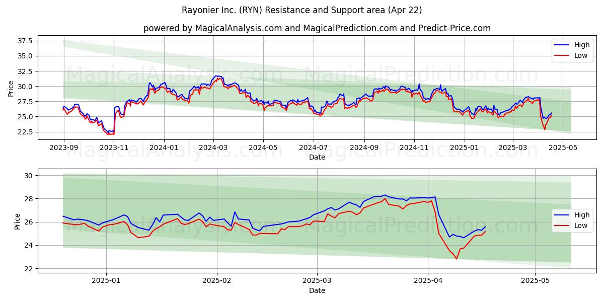  Rayonier Inc. (RYN) Support and Resistance area (22 Apr) 