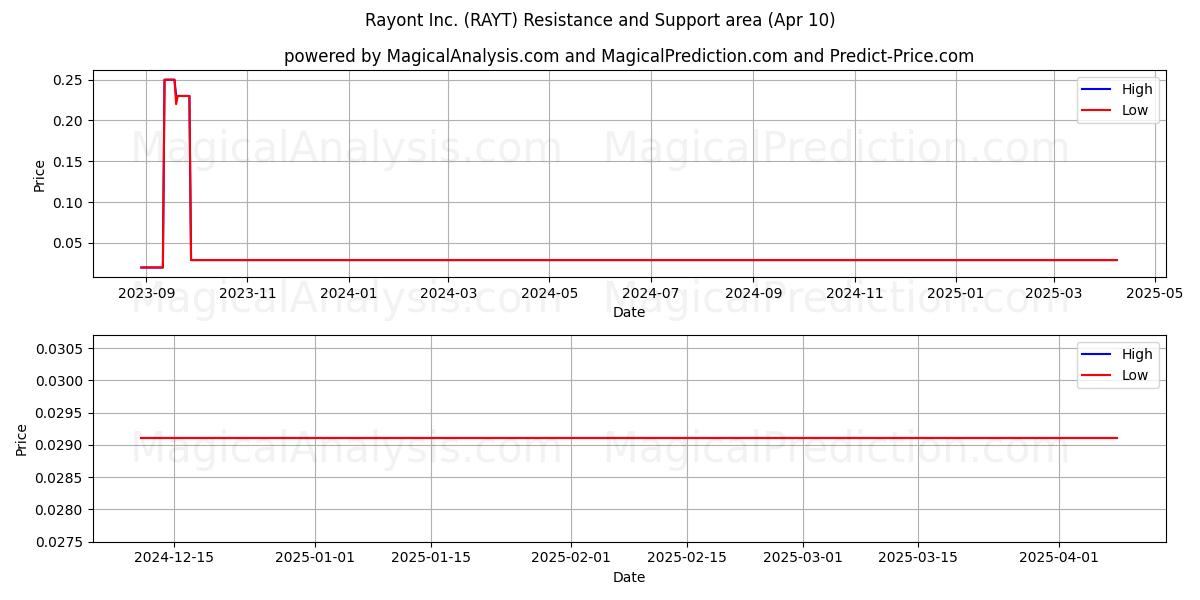  Rayont Inc. (RAYT) Support and Resistance area (10 Apr) 