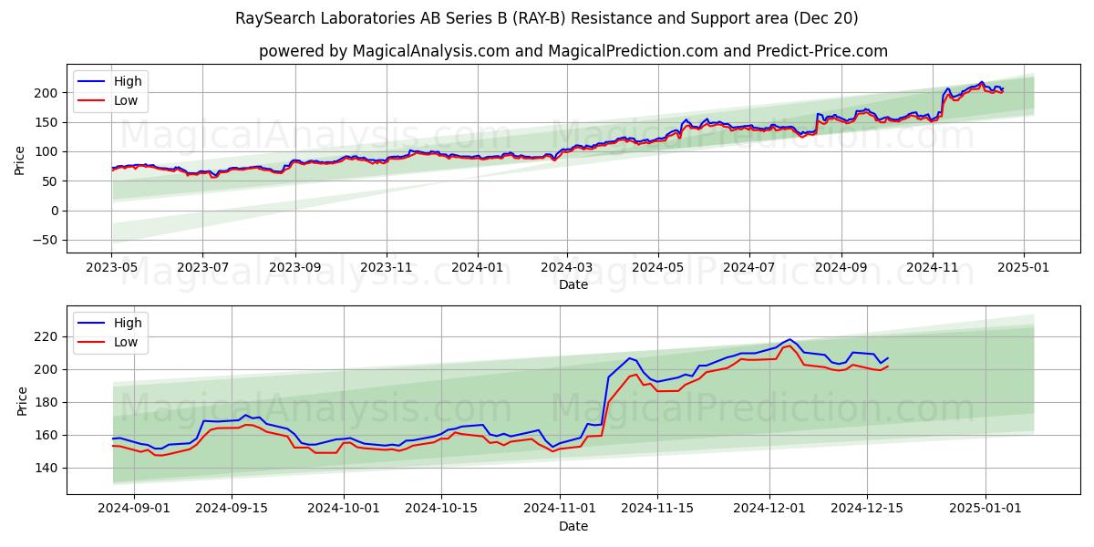  RaySearch Laboratories AB Series B (RAY-B) Support and Resistance area (20 Dec) 