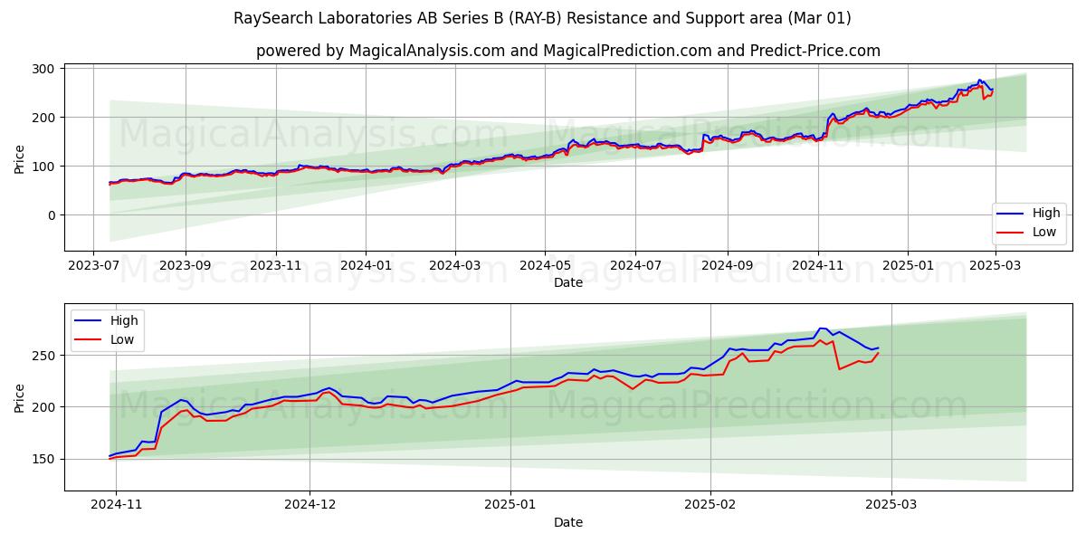  RaySearch Laboratories AB Series B (RAY-B) Support and Resistance area (01 Mar) 