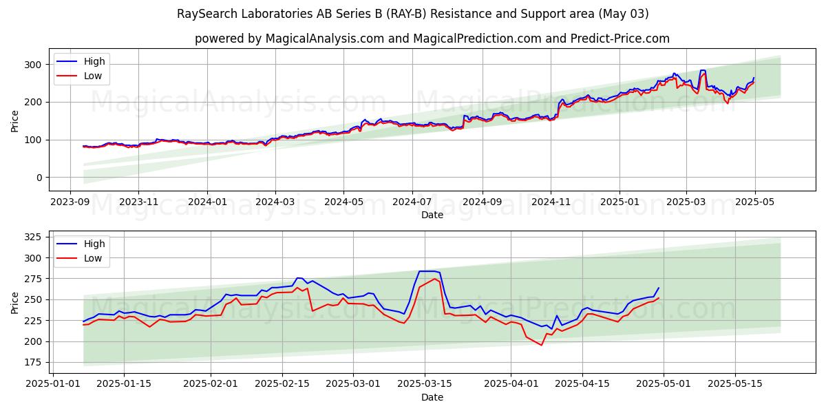 RaySearch Laboratories AB Series B (RAY-B) Support and Resistance area (03 May) RaySearch Laboratories AB Series B (RAY-B) Support and Resistance area (03 May)