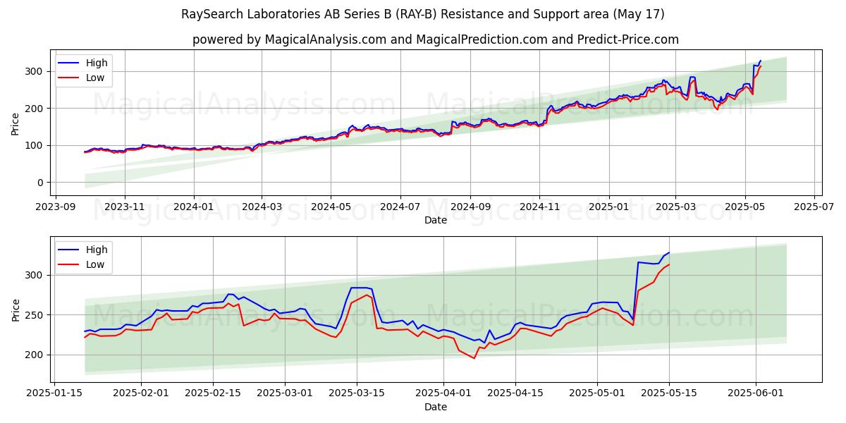  RaySearch Laboratories AB Series B (RAY-B) Support and Resistance area (17 May) 