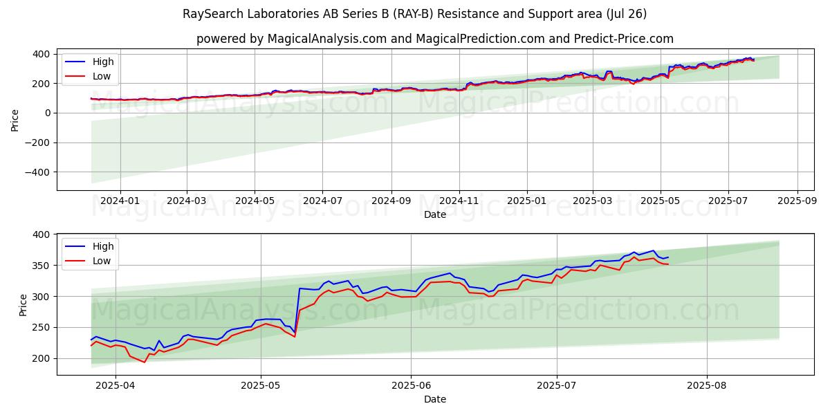  RaySearch Laboratories AB Series B (RAY-B) Support and Resistance area (25 Jul) 