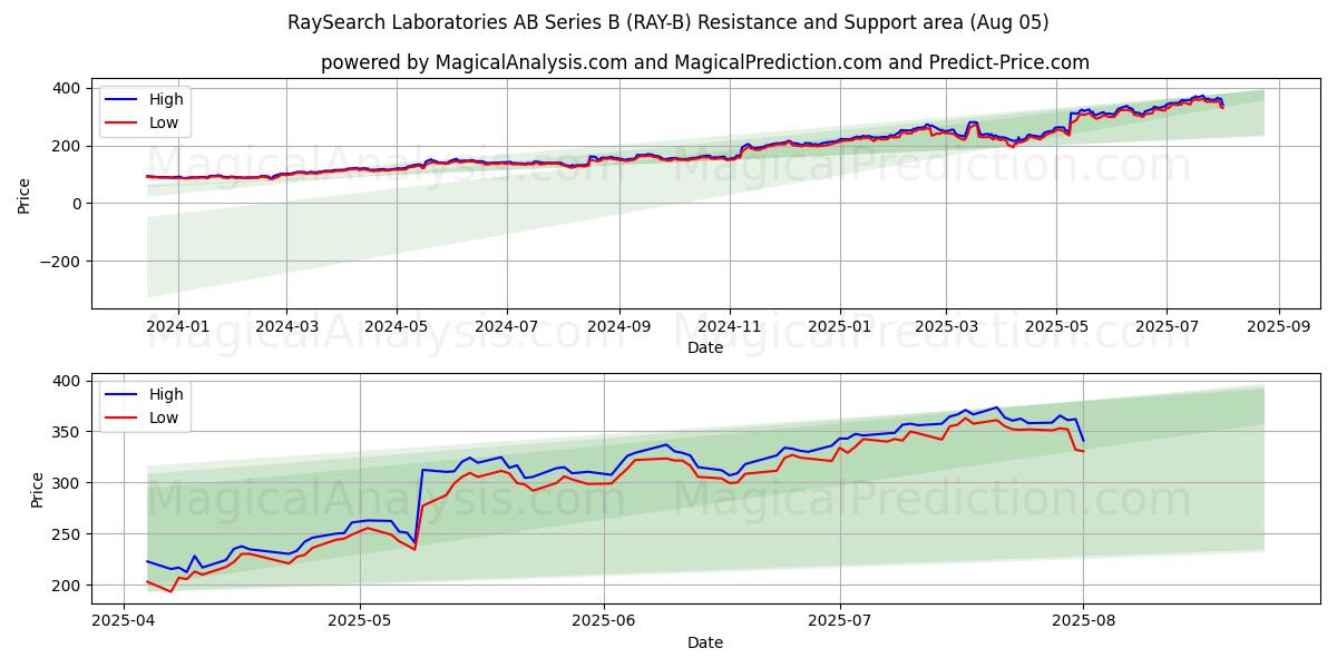  RaySearch Laboratories AB Series B (RAY-B) Support and Resistance area (31 Jul) 