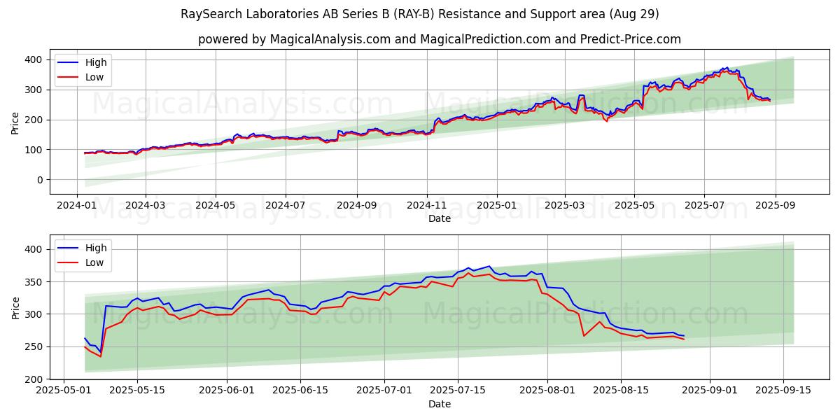  RaySearch Laboratories AB Series B (RAY-B) Support and Resistance area (28 Aug) 