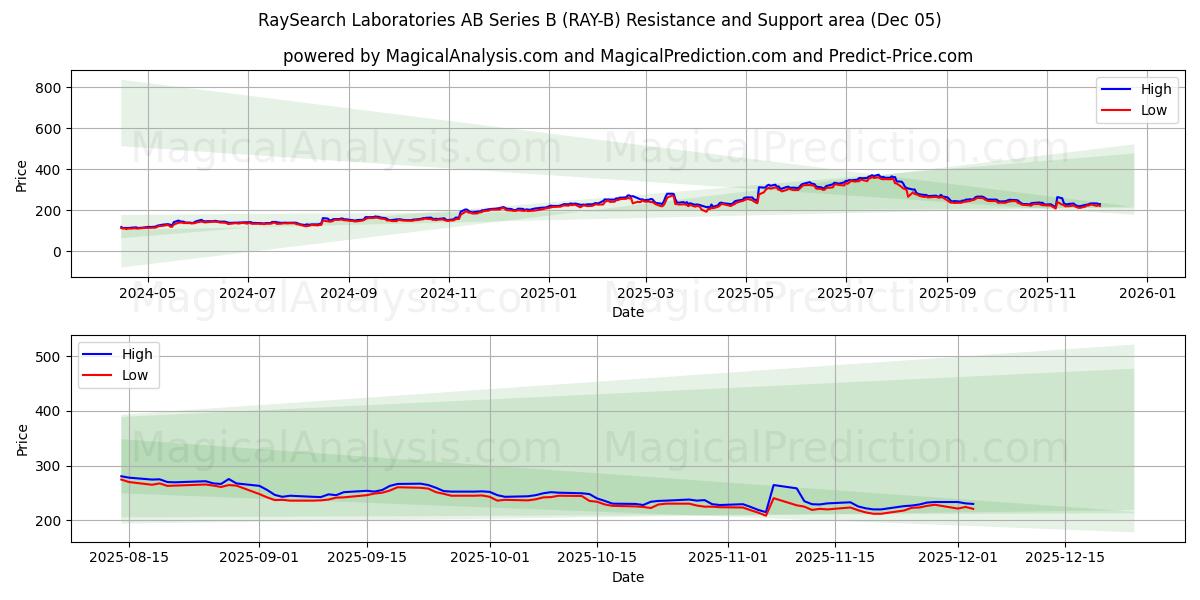  RaySearch Laboratories AB Series B (RAY-B) Support and Resistance area (04 Dec) 