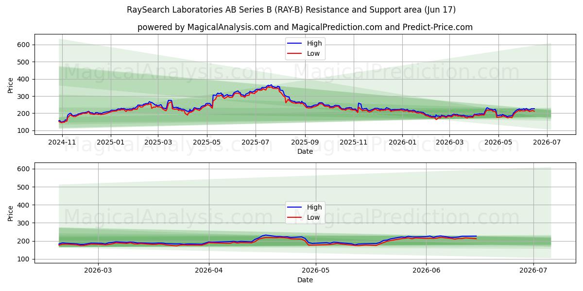  RaySearch Laboratories AB Series B (RAY-B) Support and Resistance area (10 Jun) 