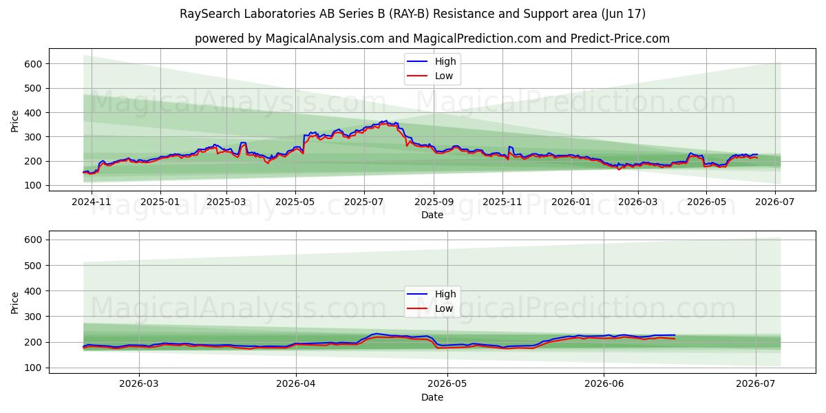  RaySearch Laboratories AB Series B (RAY-B) Support and Resistance area (16 Jun) 