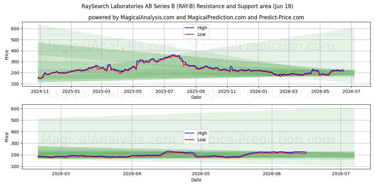  RaySearch Laboratories AB Series B (RAY-B) Support and Resistance area (17 Jun) 