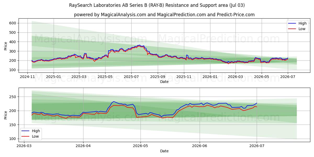  RaySearch Laboratories AB Series B (RAY-B) Support and Resistance area (02 Jul) 