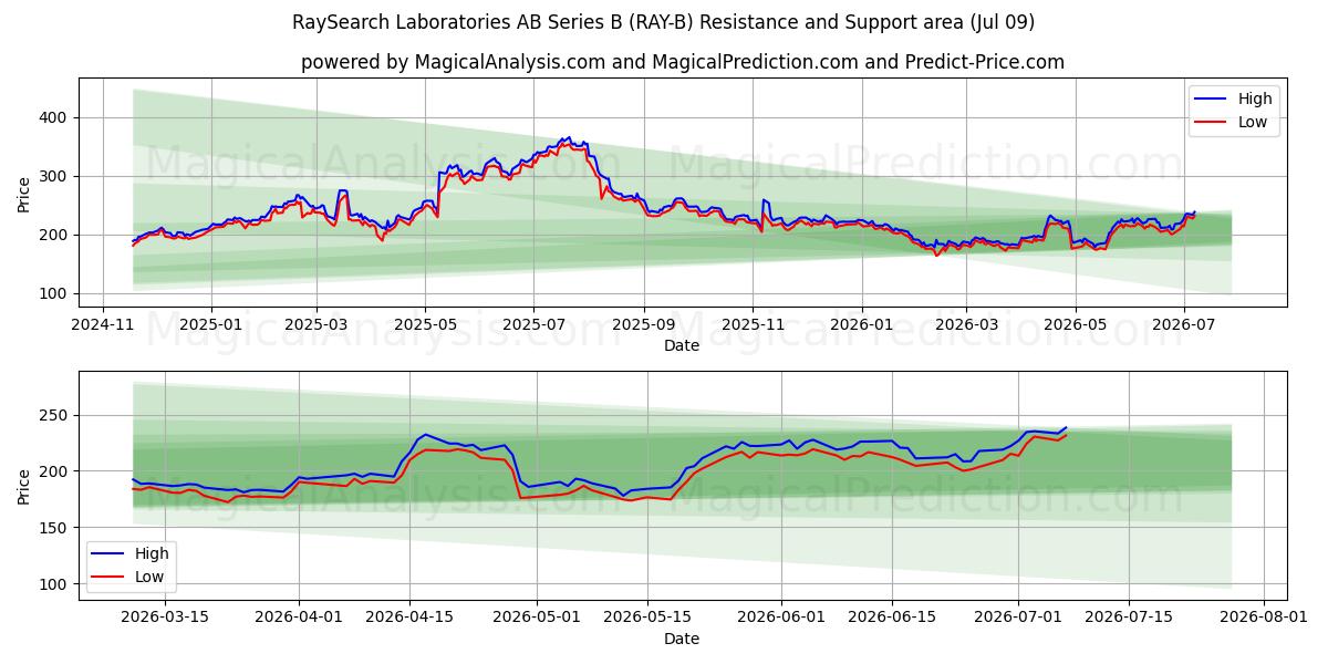  RaySearch Laboratories AB Series B (RAY-B) Support and Resistance area (08 Jul) 